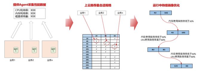 FlexusX实例全方位指南：智能迁移、跨云搬迁加速与虚机热变配能力的最佳实践(图3)