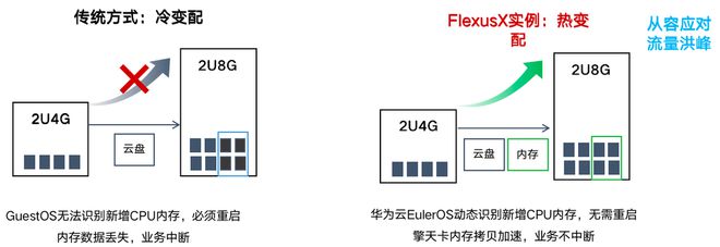 FlexusX实例全方位指南：智能迁移、跨云搬迁加速与虚机热变配能力的最佳实践(图5)