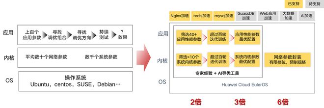 FlexusX实例全方位指南：智能迁移、跨云搬迁加速与虚机热变配能力的最佳实践(图4)