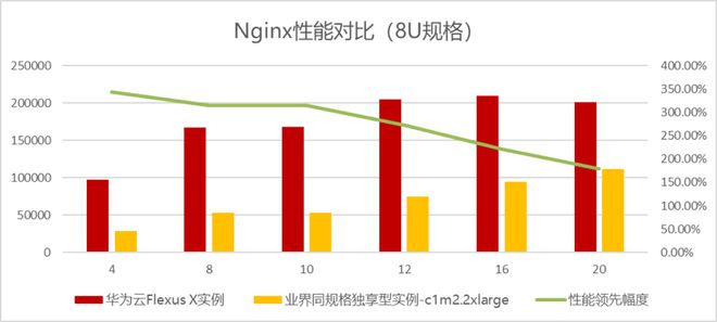 FlexusX实例全方位指南：智能迁移、跨云搬迁加速与虚机热变配能力的最佳实践(图9)