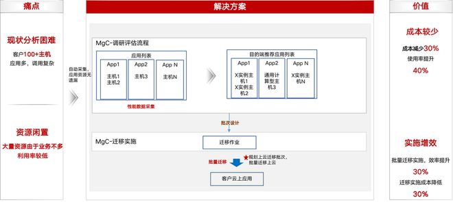 FlexusX实例全方位指南：智能迁移、跨云搬迁加速与虚机热变配能力的最佳实践(图7)