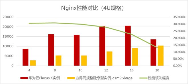 FlexusX实例全方位指南：智能迁移、跨云搬迁加速与虚机热变配能力的最佳实践(图8)