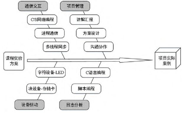 面向信创人才培养的Linux操作系统编程教学解决方案信创实训室(图4)