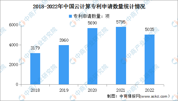 2023年中国云计算市场现状及专利申请情况预测分析（图）(图2)