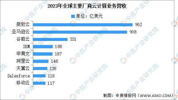 2024年全球云计算市场规模及主要厂商营收预测分析(图2)