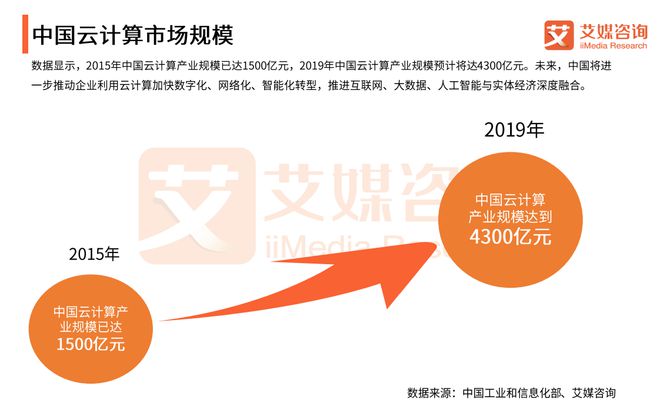 2019中国云计算行业发展现状总结与未来发展趋势展望(图1)