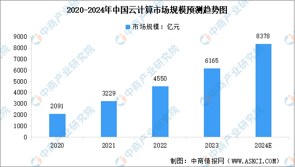 2024年全球及中国云计算市场规模预测分析：处于快速增长阶段（图）(图2)