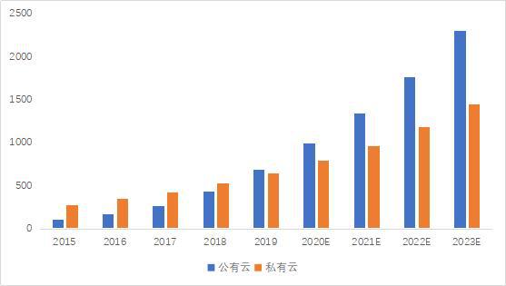 2020中国云计算行业研究报告（简版）(图3)