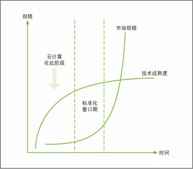 云计算的基本概念、发展及在电信应用的挑战(图2)