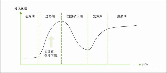 云计算的基本概念、发展及在电信应用的挑战(图3)