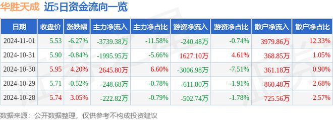 华胜天成（600410）11月1日主力资金净卖出373938万元(图1)