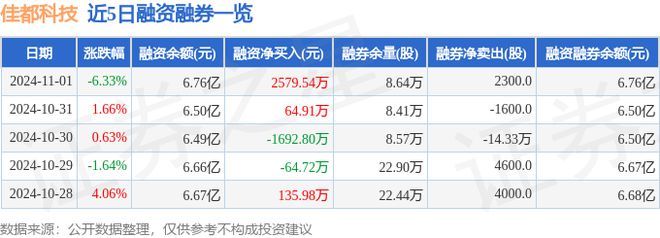 佳都科技（600728）11月1日主力资金净卖出94815万元(图2)