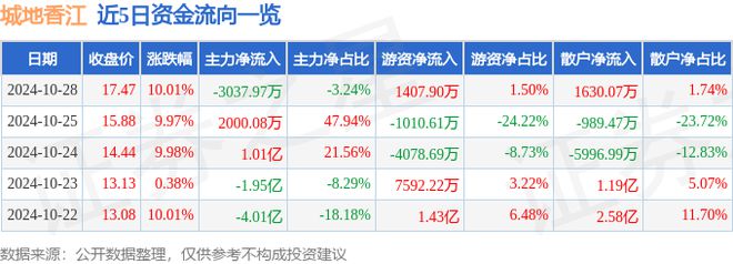 10月28日城地香江涨停分析：云计算数据中心东数西算算力华为产业链概念热股(图1)