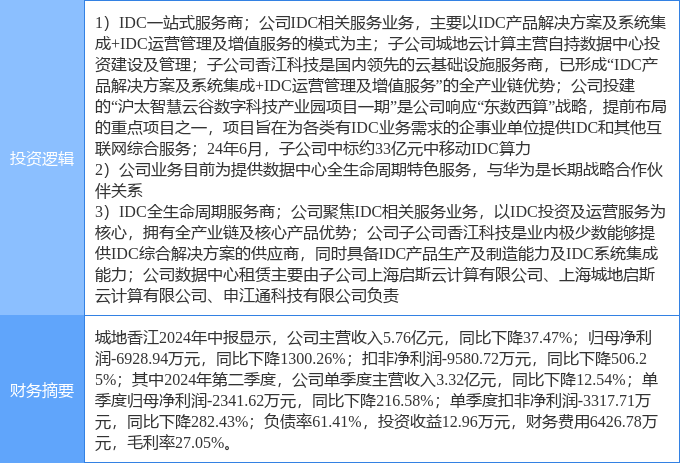 10月30日城地香江涨停分析：云计算数据中心华为产业链东数西算算力概念热股(图2)