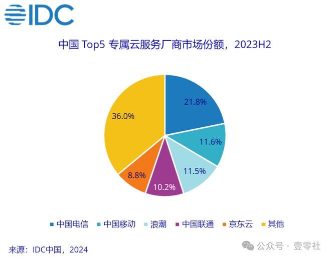 还是降价奏效前三季度全球云计算公司赚麻了(图7)