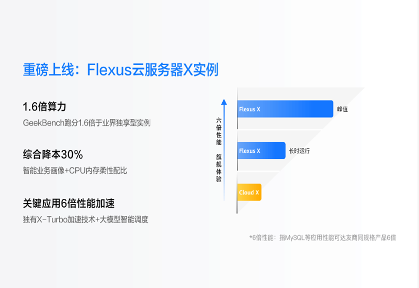 云计算优化震撼828华为云FlexusX实例邀请您分享数字化转型红利(图1)