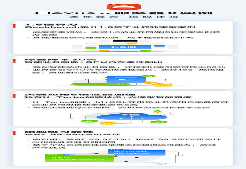 云计算优化震撼828华为云FlexusX实例邀请您分享数字化转型红利(图2)