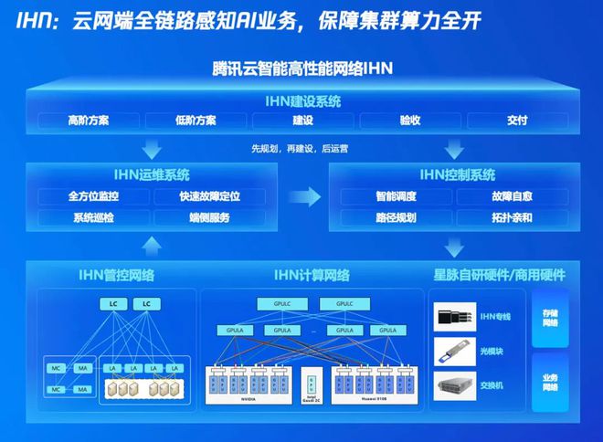 一文读懂「腾讯云智算」：AI原生时代我们需怎样的基础设施？(图6)