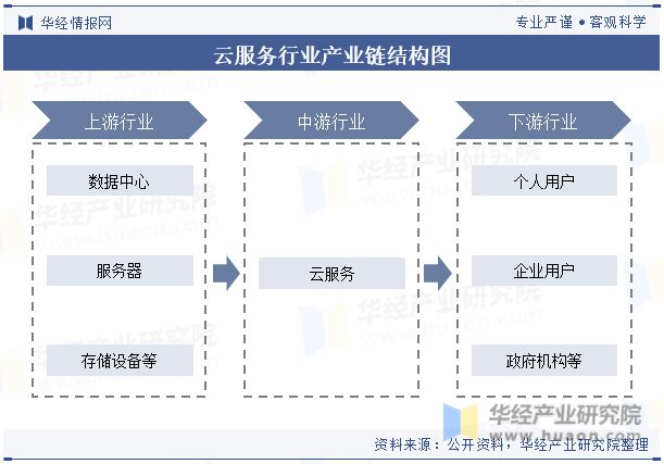 全球及中国云服务行业现状及发展趋势分析逐渐形成以用户需求为导向的生态系统「图」(图2)