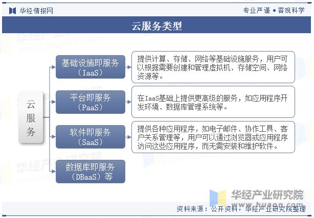 全球及中国云服务行业现状及发展趋势分析逐渐形成以用户需求为导向的生态系统「图」(图1)