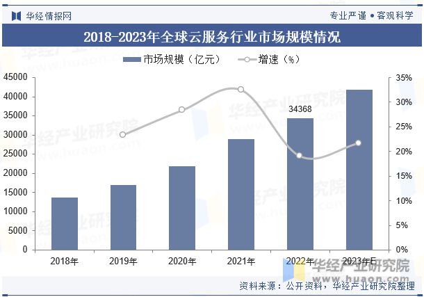 全球及中国云服务行业现状及发展趋势分析逐渐形成以用户需求为导向的生态系统「图」(图4)