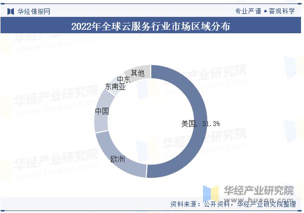 全球及中国云服务行业现状及发展趋势分析逐渐形成以用户需求为导向的生态系统「图」(图5)