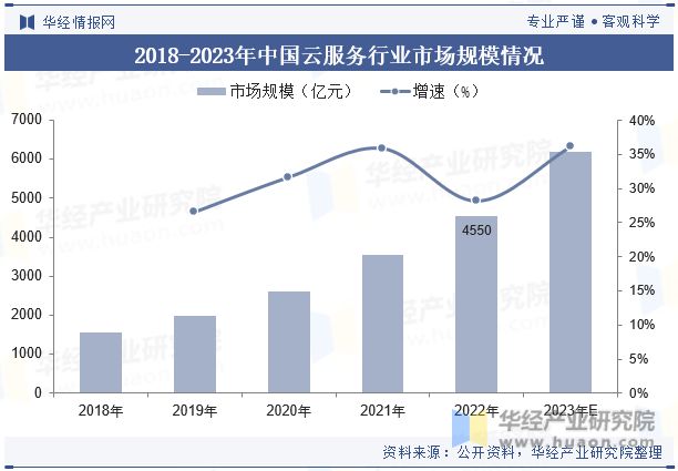 全球及中国云服务行业现状及发展趋势分析逐渐形成以用户需求为导向的生态系统「图」(图7)