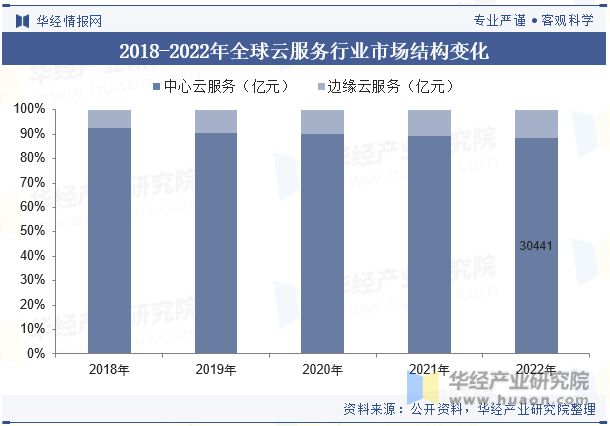 全球及中国云服务行业现状及发展趋势分析逐渐形成以用户需求为导向的生态系统「图」(图6)