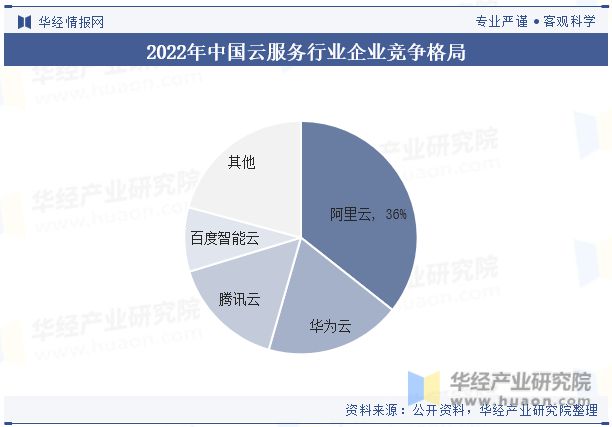 全球及中国云服务行业现状及发展趋势分析逐渐形成以用户需求为导向的生态系统「图」(图9)