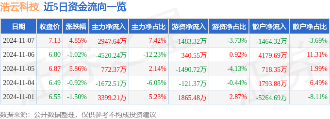 股票行情快报：浩云科技（300448）11月7日主力资金净买入294764万元(图1)