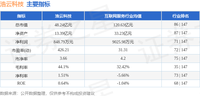 股票行情快报：浩云科技（300448）11月7日主力资金净买入294764万元(图2)