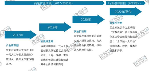 2025-2030年中国AI算力(人工智能算力产业投资规划及前景预测报告(图4)