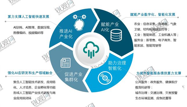 2025-2030年中国AI算力(人工智能算力产业投资规划及前景预测报告(图6)