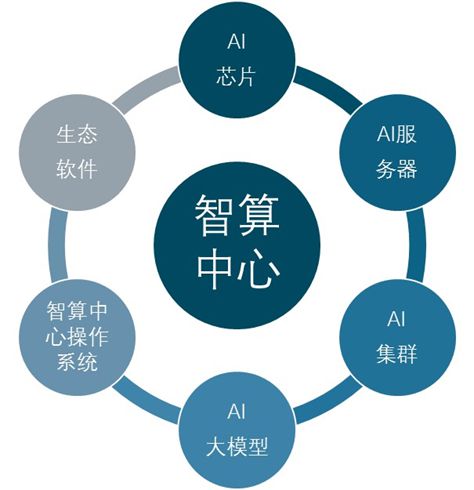 2025-2030年中国AI算力(人工智能算力产业投资规划及前景预测报告(图7)