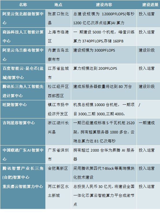 2025-2030年中国AI算力(人工智能算力产业投资规划及前景预测报告(图9)