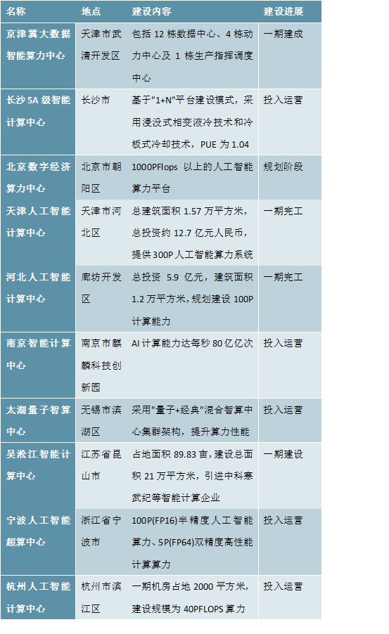 2025-2030年中国AI算力(人工智能算力产业投资规划及前景预测报告(图8)