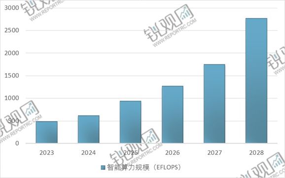 2025-2030年中国AI算力(人工智能算力产业投资规划及前景预测报告(图14)