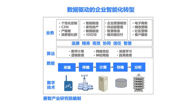 十一部门联合发文！定义：什么是智算中心、超算中心、人工智能基础设施、新型信息基础设施……(图2)