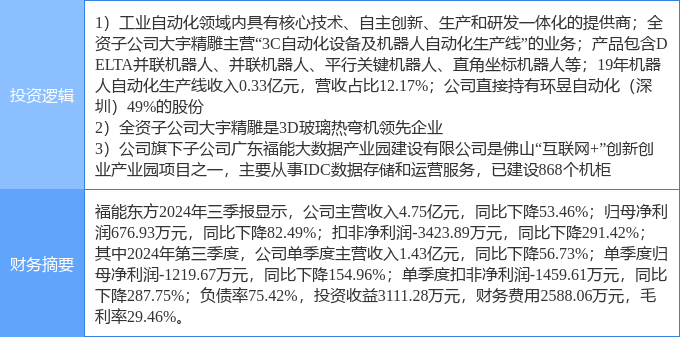 11月15日福能东方涨停分析：3D玻璃工业自动化云计算数据中心概念热股(图2)