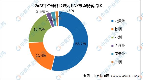 2024年全球云计算市场规模及区域占比预测分析(图2)