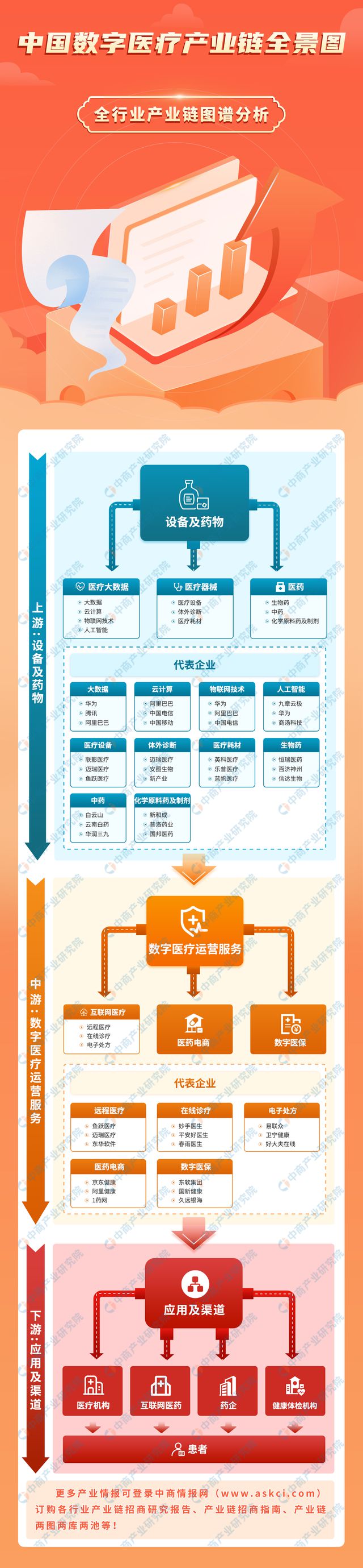 2024年中国数字医疗产业链图谱研究分析（附产业链全景图）