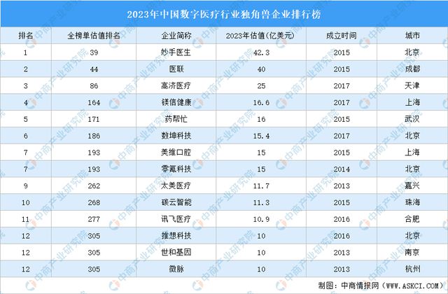 2024年中国数字医疗产业链图谱研究分析（附产业链全景图）(图17)