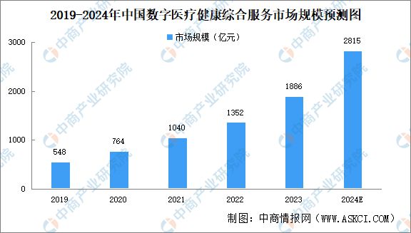 2024年中国数字医疗产业链图谱研究分析（附产业链全景图）(图18)