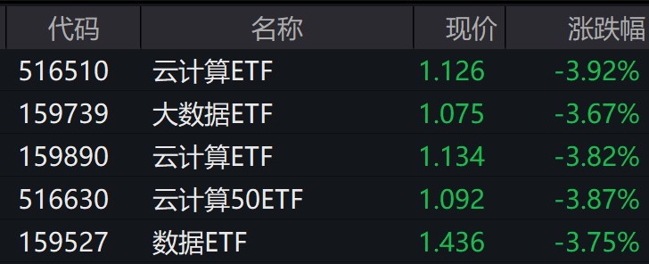 云计算概念股走低云计算ETF、大数据ETF等跌逾3%