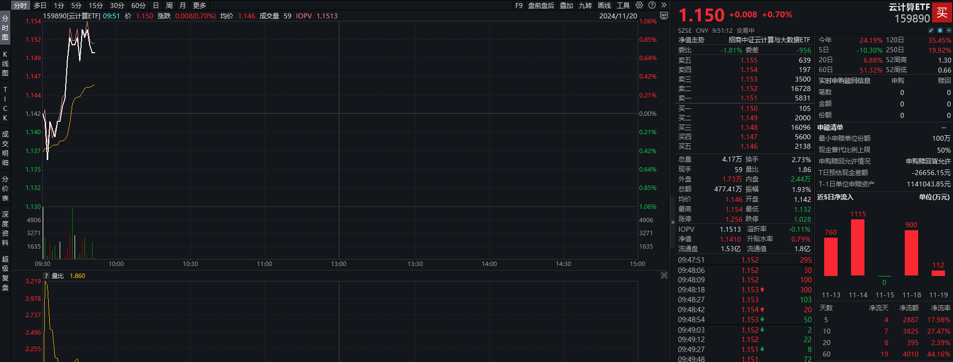 中国云计算市场规模去年同比大增逾35%云计算ETF（159890）低开高走万达信息涨超6%