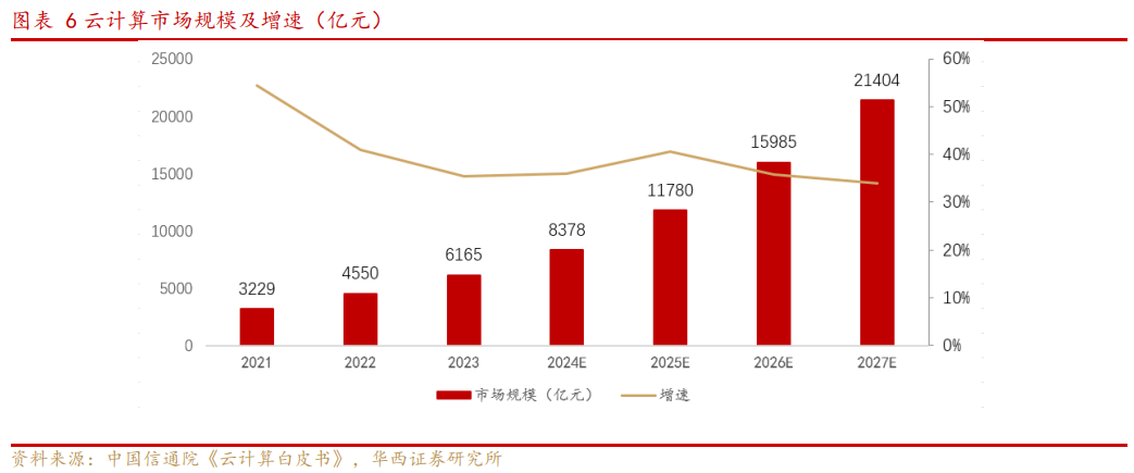 中国云计算市场规模去年同比大增逾35%云计算ETF（159890）低开高走万达信息涨超6%(图2)