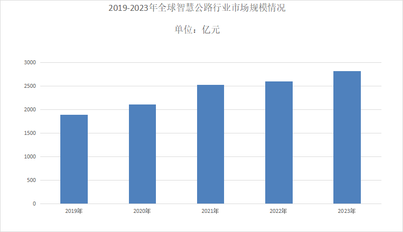 2024年智慧公路行业发展现状分析：智慧公路市场将进一步增长至5415亿元‌